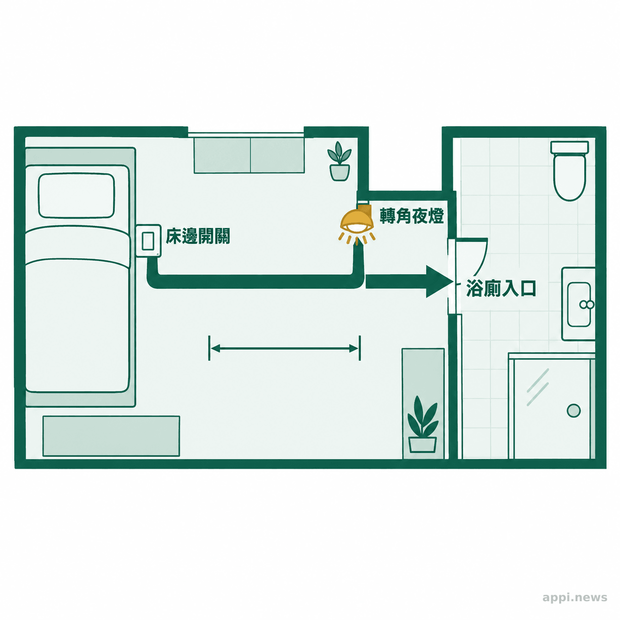 床到浴廁動線示意圖,以箭頭標出從床邊開關到轉角夜燈再到浴廁入口的路徑