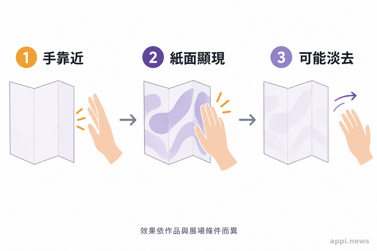 手靠近摺紙作品後,紙面圖像顯現;手離開後,圖像可能逐漸淡去