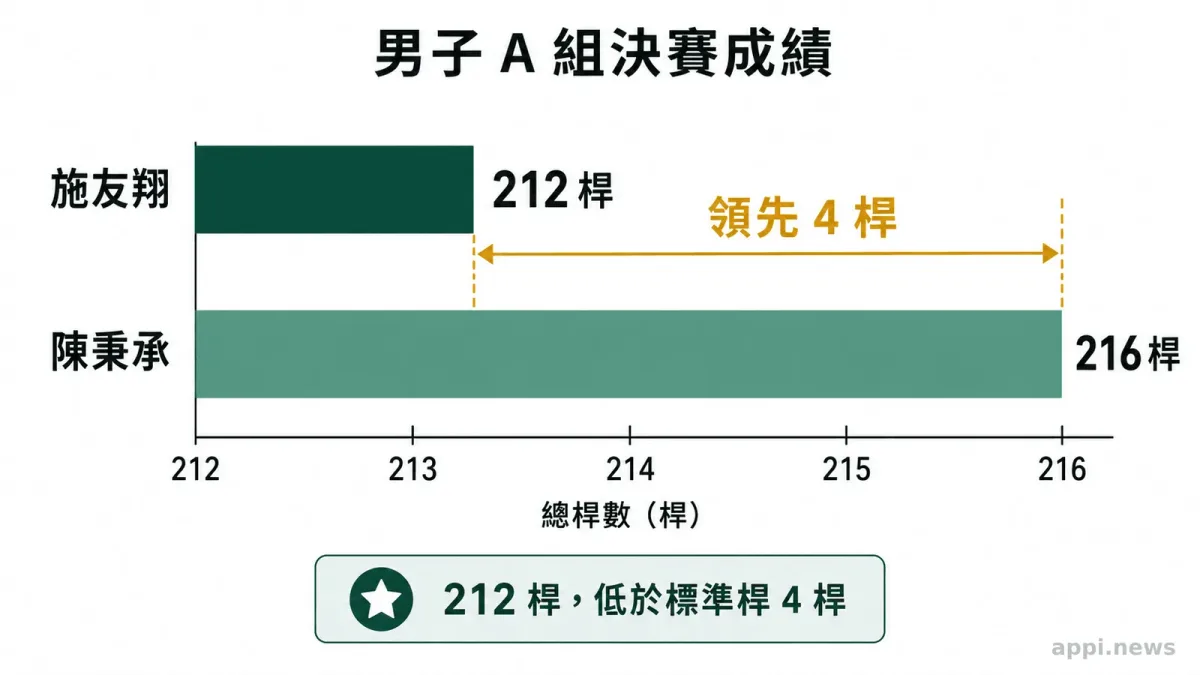 台灣青少年高球選手在綠意球場上完成揮桿動作,身旁放著高爾夫球袋