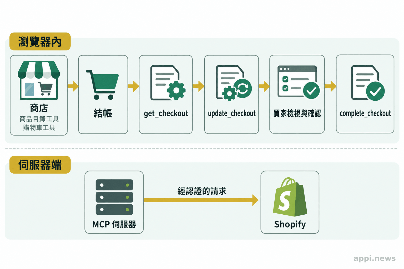圖中分別呈現瀏覽器內從商店工具進入結帳的操作流程，以及連接 Shopify 的伺服器端 MCP 路徑