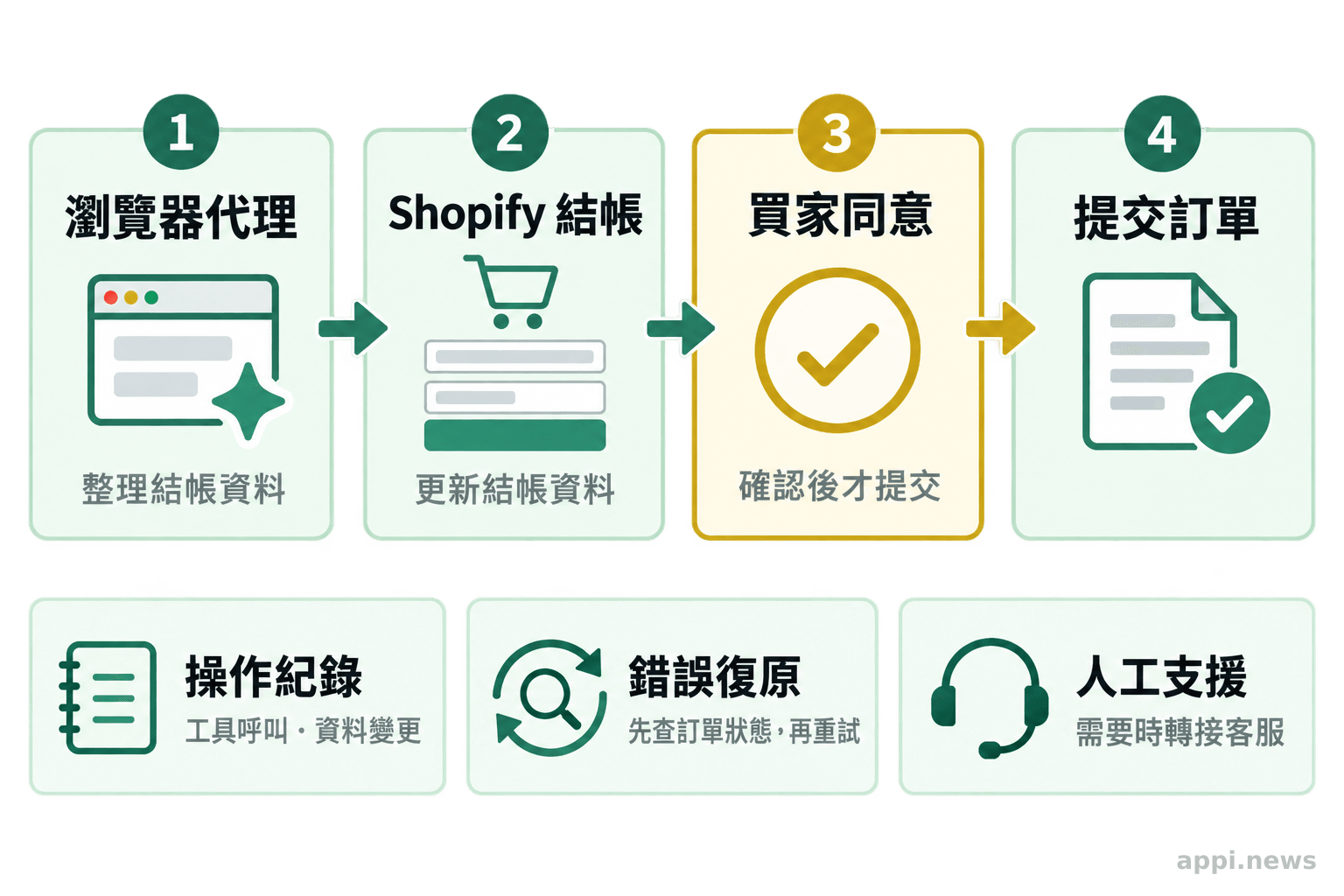 瀏覽器代理傳送結帳資料至 Shopify,圖中標示買家同意、操作紀錄、錯誤復原與人工支援