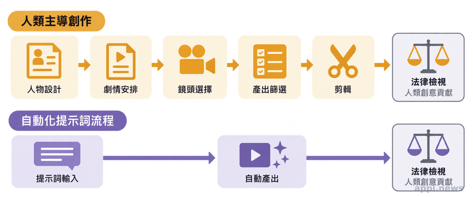 左右兩條路徑比較由人類主導人物、劇情與剪輯的創作流程,以及由提示詞直接產出內容的自動化流程