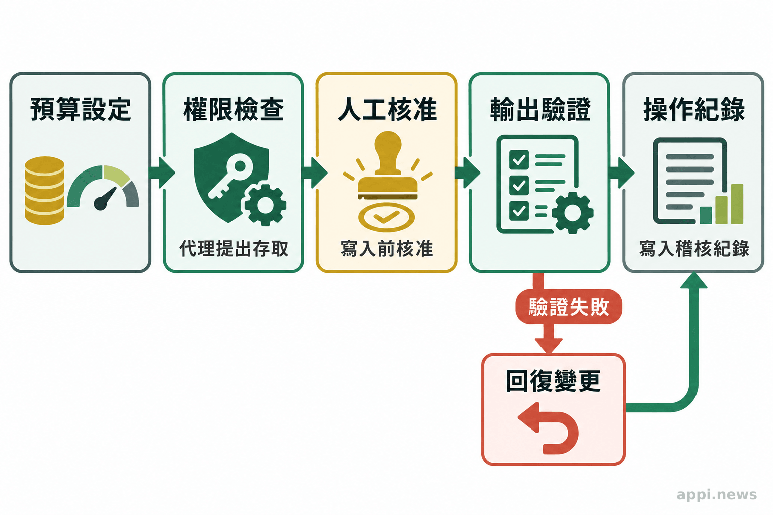 單一代理流程依序呈現預算設定、權限檢查、人工核准、輸出驗證、操作紀錄與回復路徑