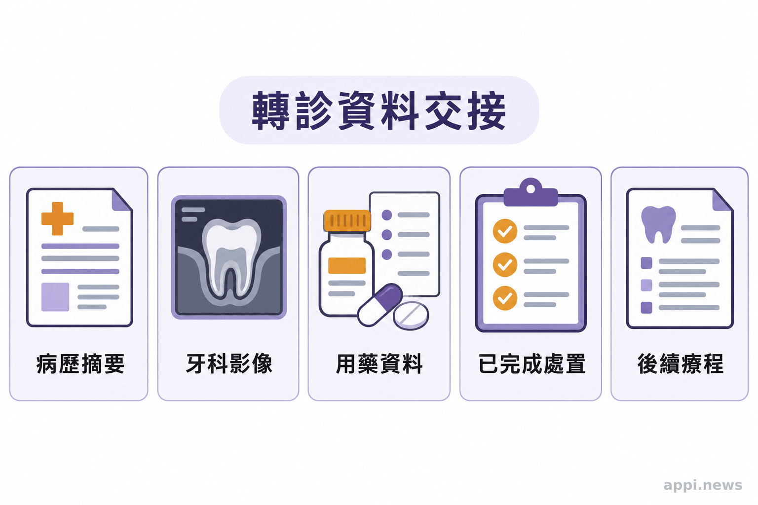 新牙醫接收病歷摘要、牙科影像、用藥資料、已完成處置紀錄與後續療程資訊。