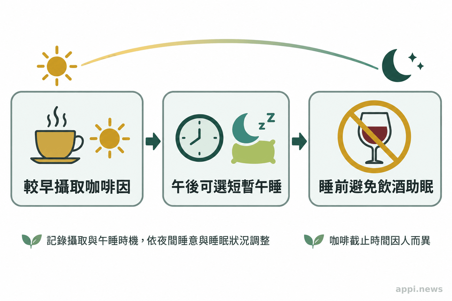 由早到晚的時間軸依序標示較早攝取咖啡因、可選擇短暫午睡,以及睡前避免飲酒助眠。