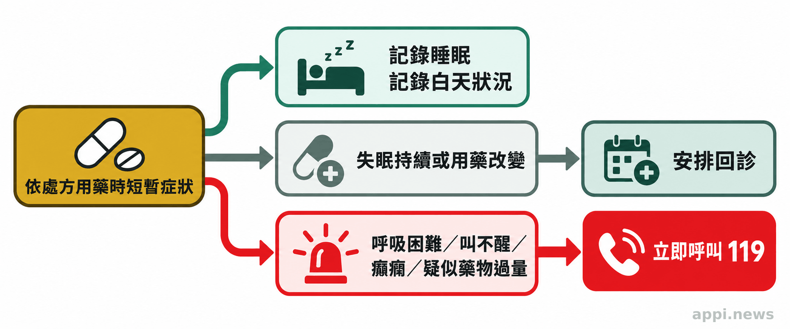 三條判斷路徑分別通往記錄觀察、安排回診,以及遇到呼吸困難或叫不醒時立即呼叫119。