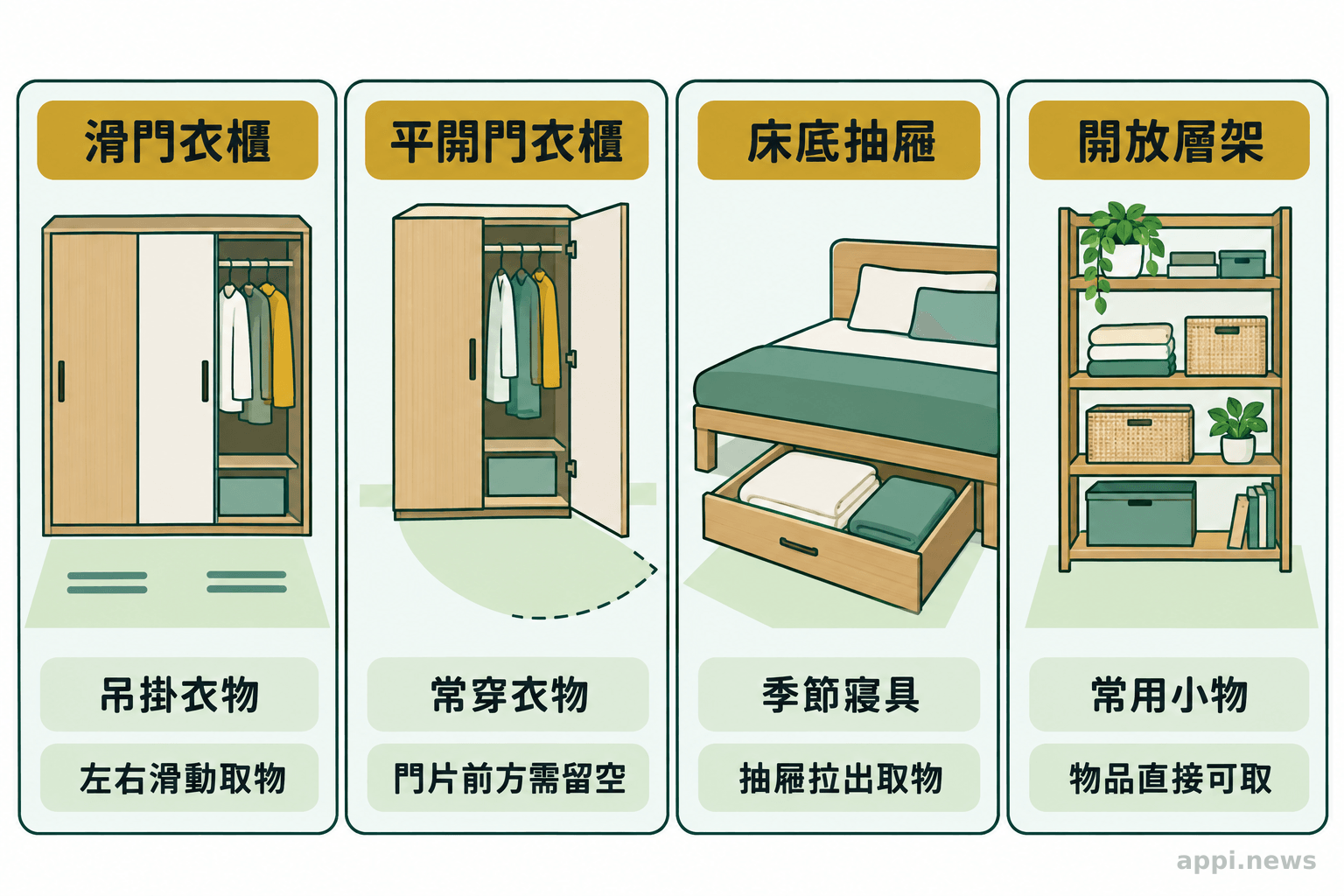 四格圖分別呈現滑門衣櫃、平開門衣櫃、床底抽屜與開放層架的取物空間及適合收納的物品