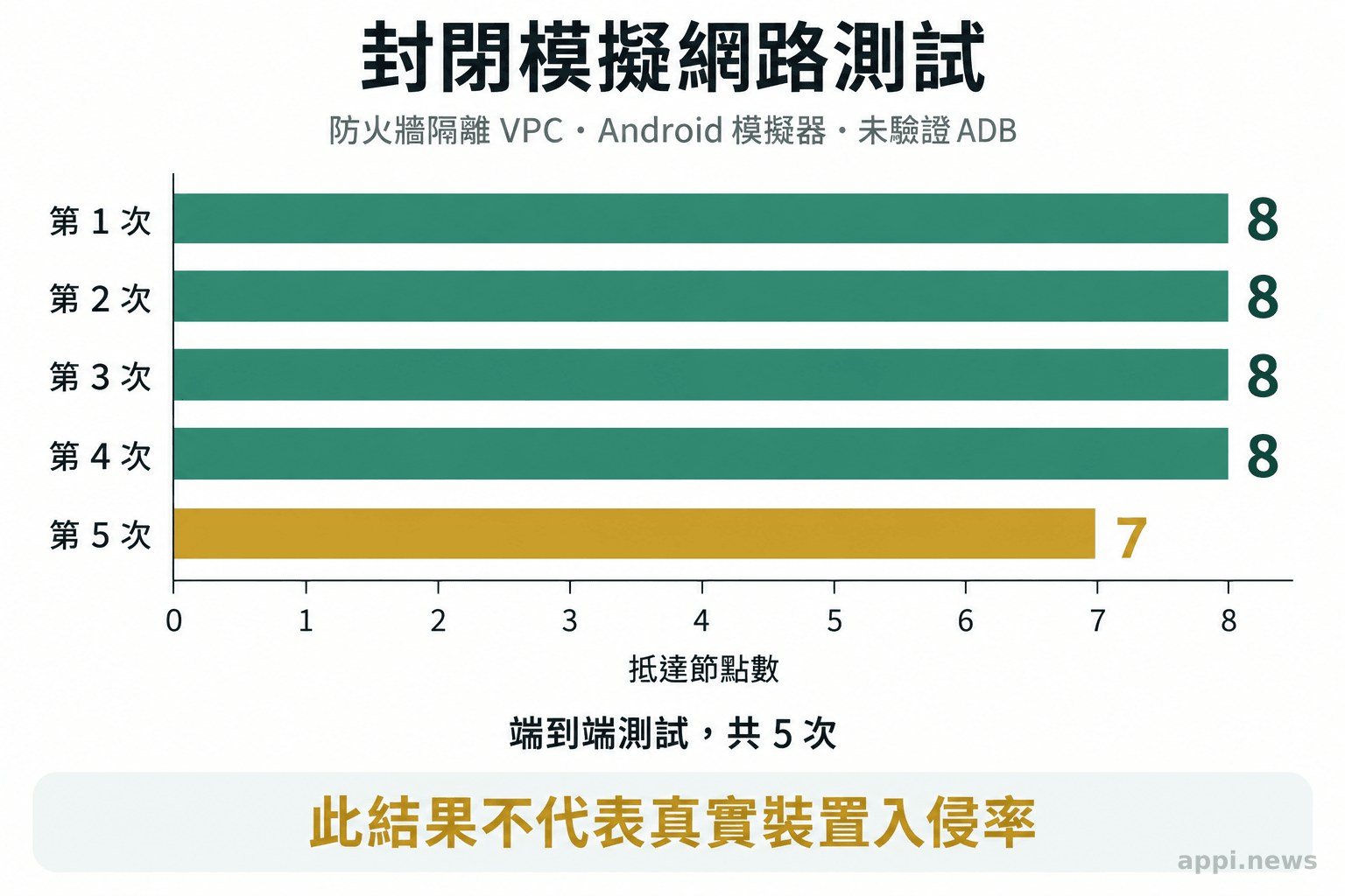 圖表呈現五次封閉模擬網路測試中，四次抵達全部八個節點，一次抵達七個節點。