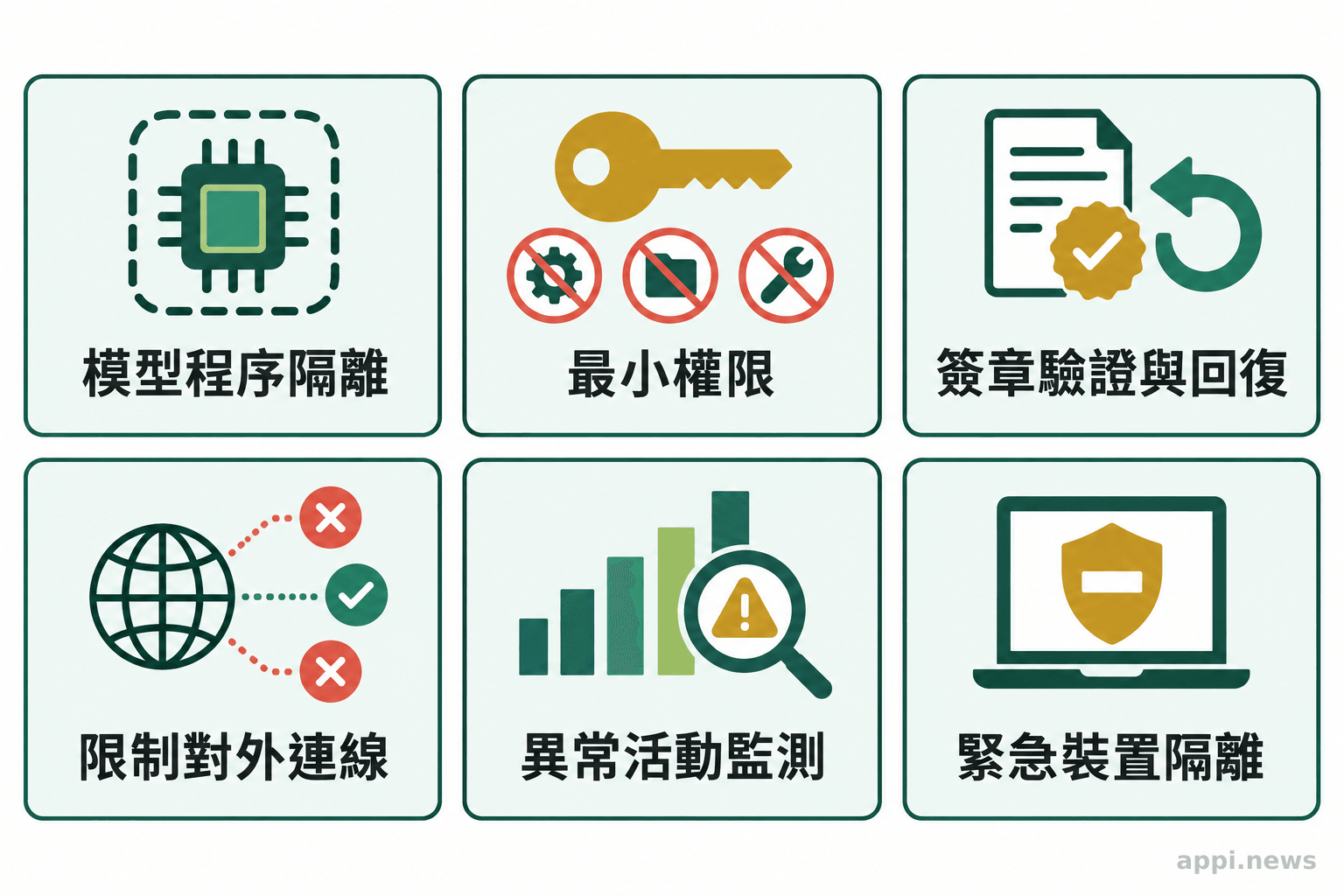 六個並列的邊緣 AI 安全措施,包括模型隔離、最小權限、可信更新與回復、限制對外連線、異常監測及緊急隔離。