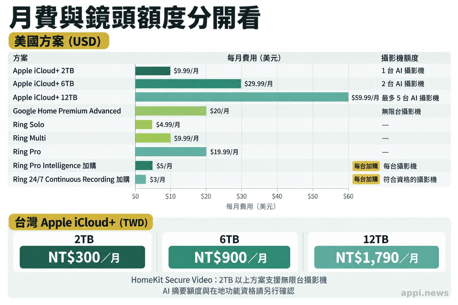 圖表分列美國 Apple、Google Nest 與 Ring 月費，以及台灣 Apple iCloud+ 月費、鏡頭額度和功能資格提醒。