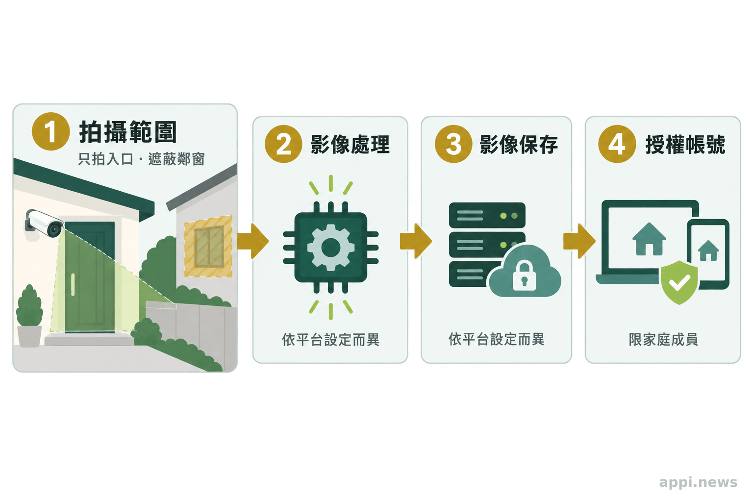 住家攝影機只拍攝入口並遮蔽鄰居窗戶，箭頭連接影像處理、保存與授權家庭帳號。
