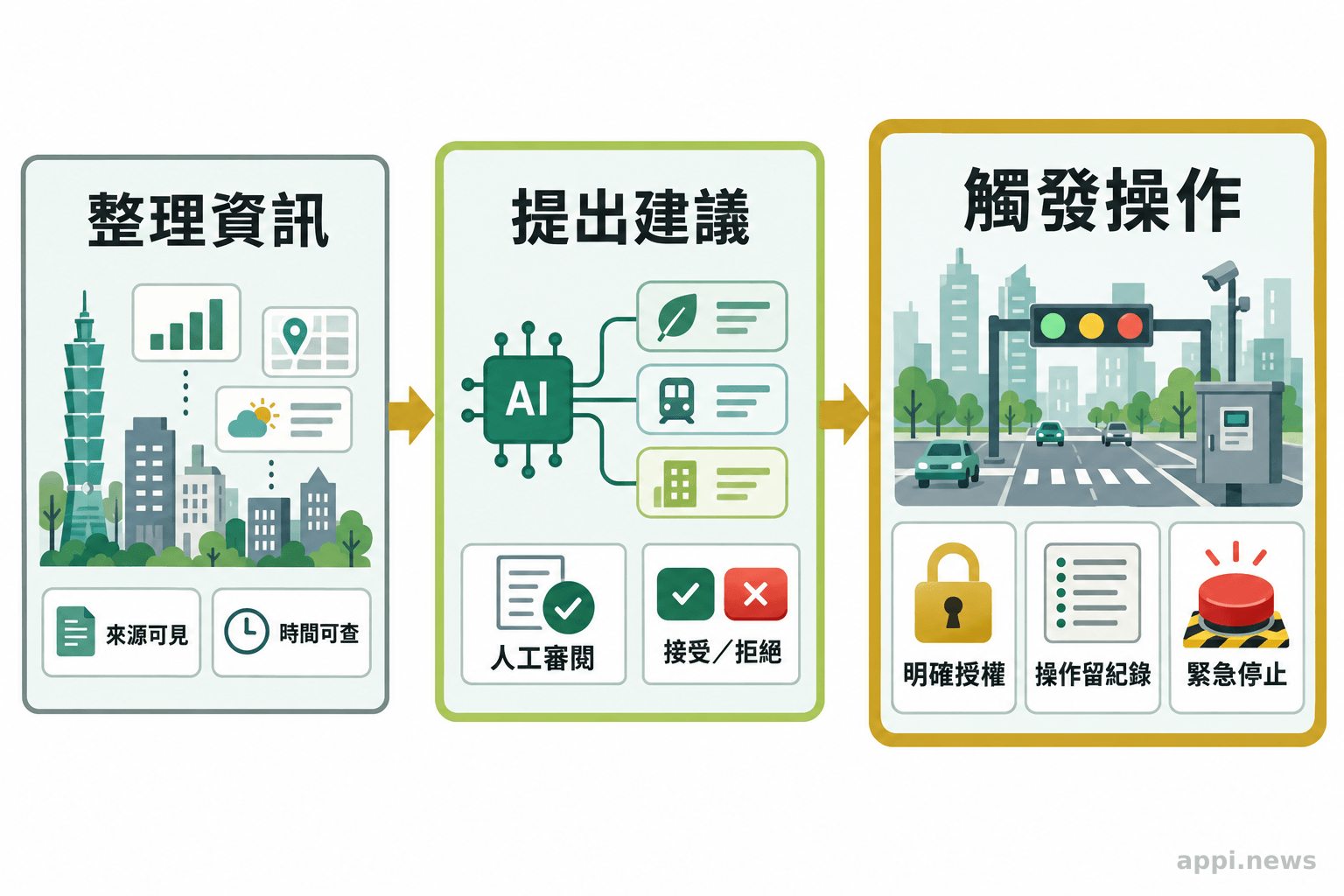 城市 AI 代理由整理資訊進展到提出建議與觸發操作，各階段配置不同程度的人工核准和稽核控制
