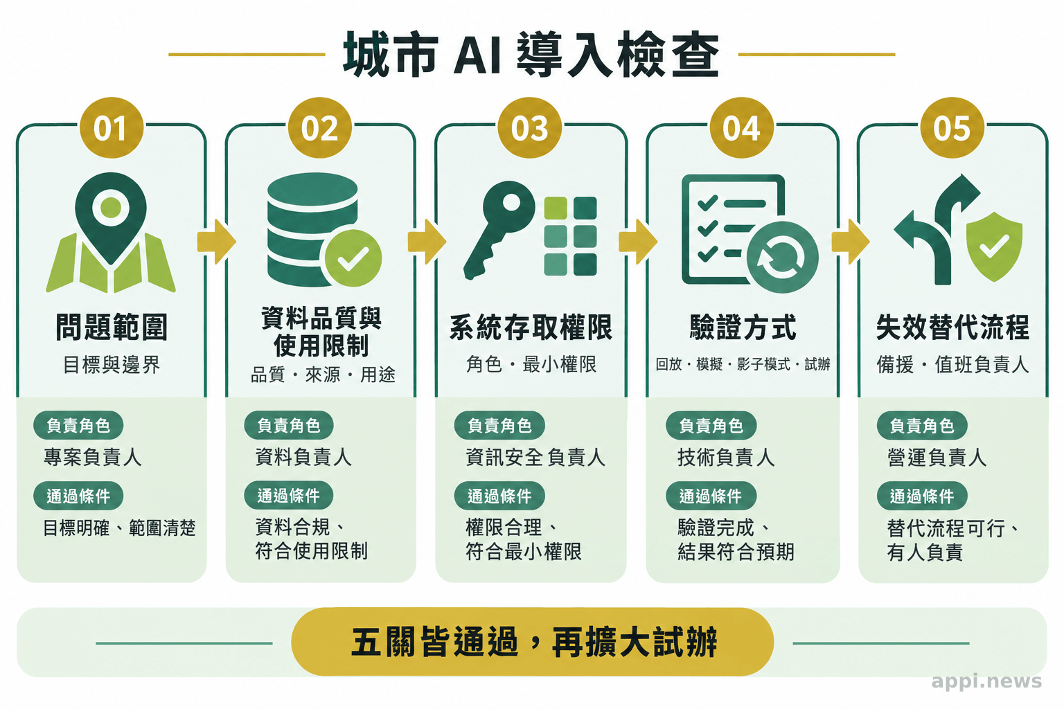 城市 AI 導入團隊依序檢查問題範圍、資料、權限、驗證方式與失效替代流程