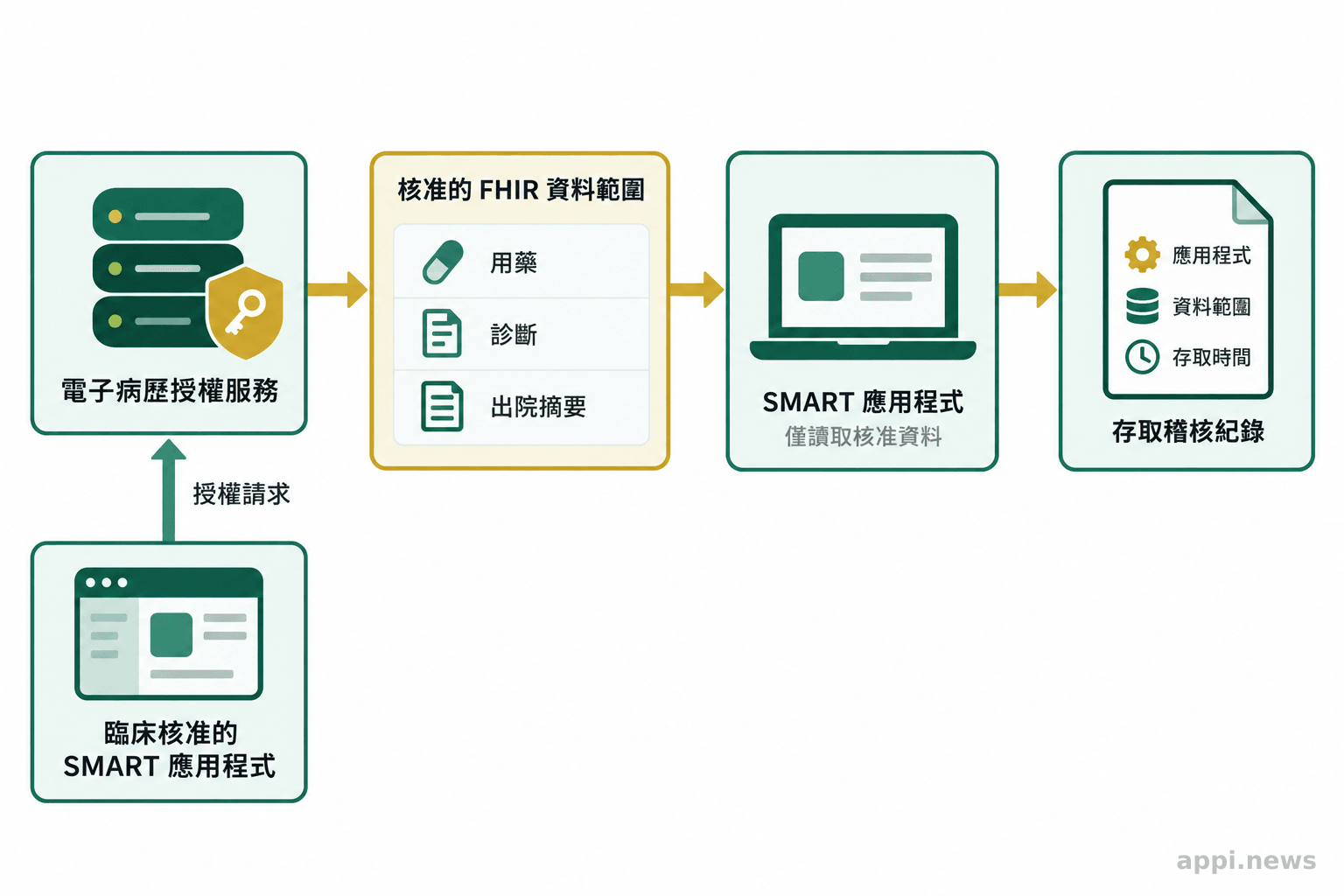 電子病歷授權服務核准應用程式的資料範圍，應用程式讀取核准資料並留下存取紀錄