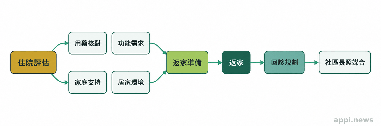 住院評估連接用藥核對、功能需求、家庭支持與居家環境確認，再延伸至回診規劃和社區長照媒合