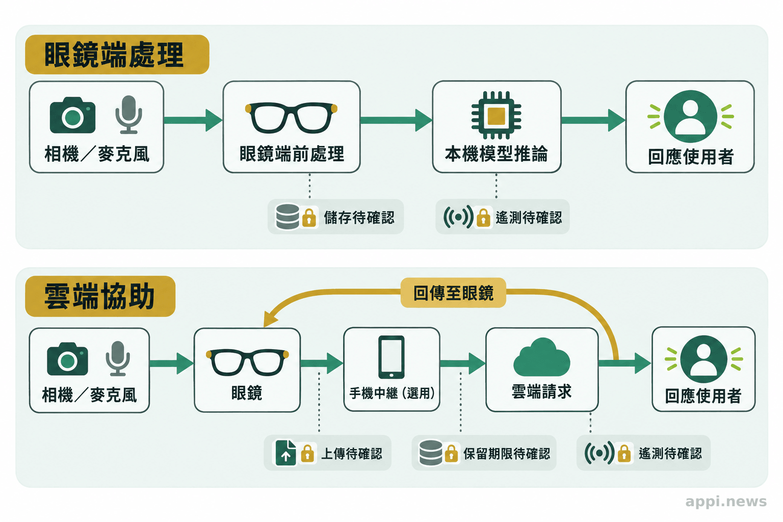 流程圖分別呈現眼鏡端推論與經手機連線至雲端的路徑，並標出上傳、儲存和遙測檢查點