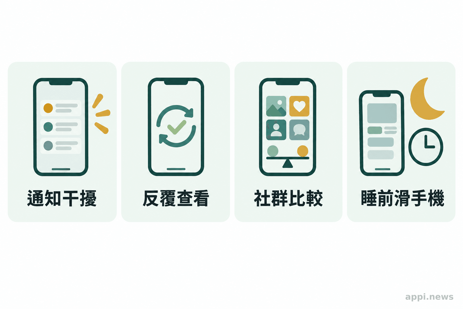 四個並列圖示呈現通知打斷注意力、反覆查看訊息、社群比較與睡前滑手機。