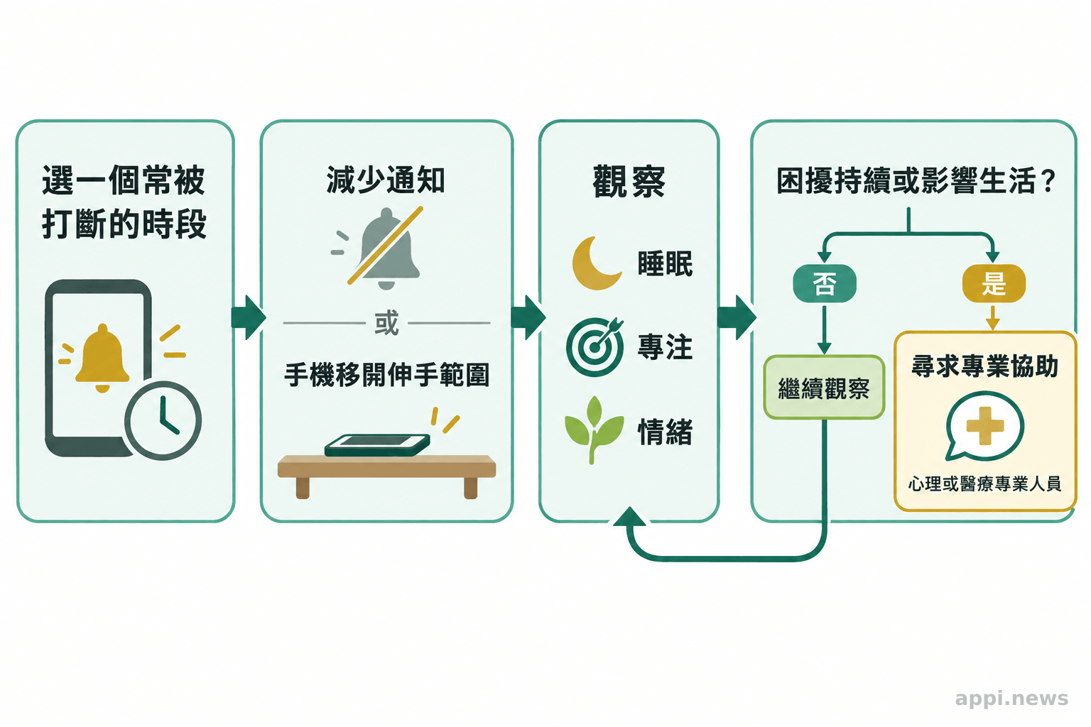 流程圖從選定常被打斷的時段開始,接著減少通知或移開手機,再觀察睡眠、專注與情緒,困擾持續時尋求專業協助。