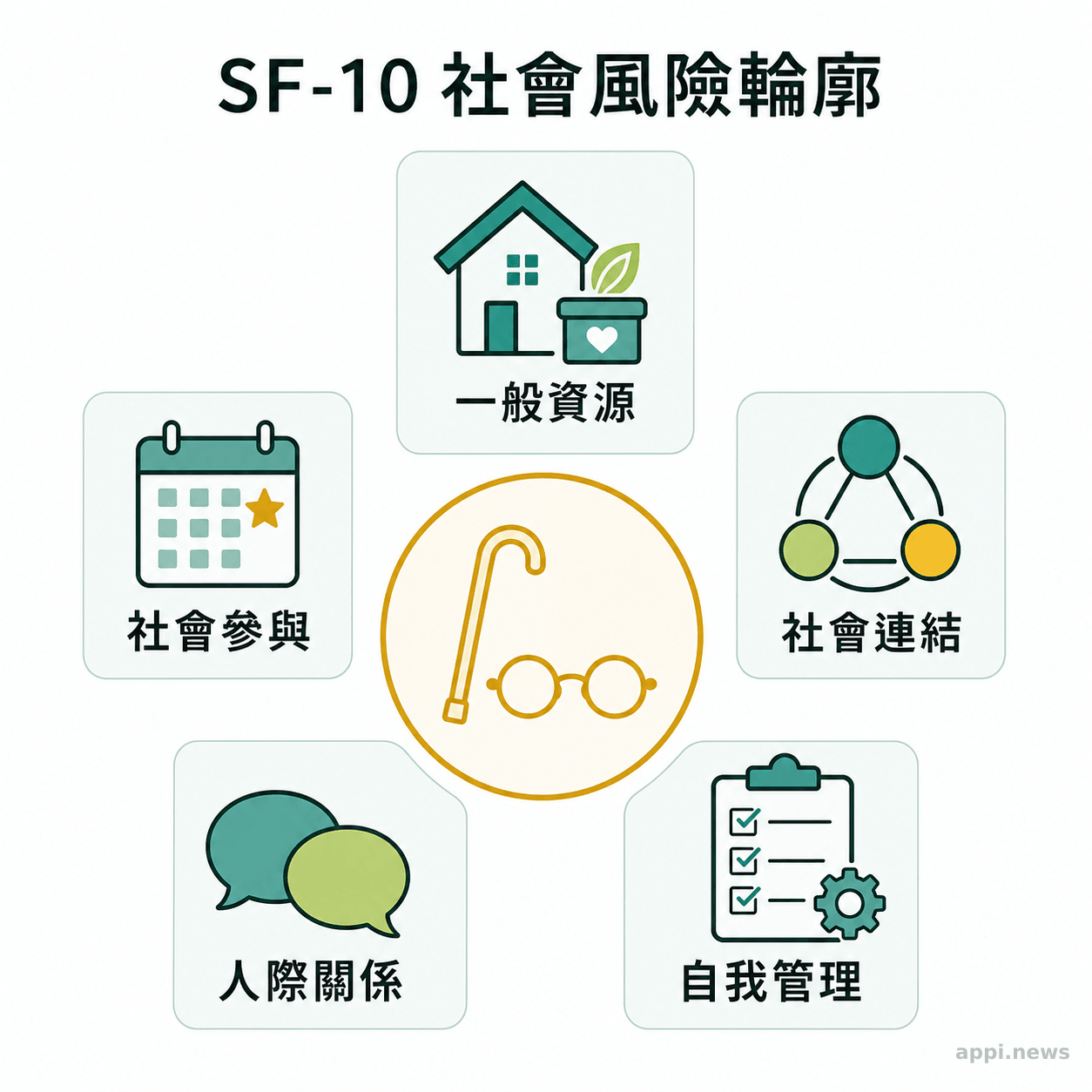 一名長者位於中央,周圍並列一般資源、社會參與、社會連結、人際關係及自我管理五個評估面向。