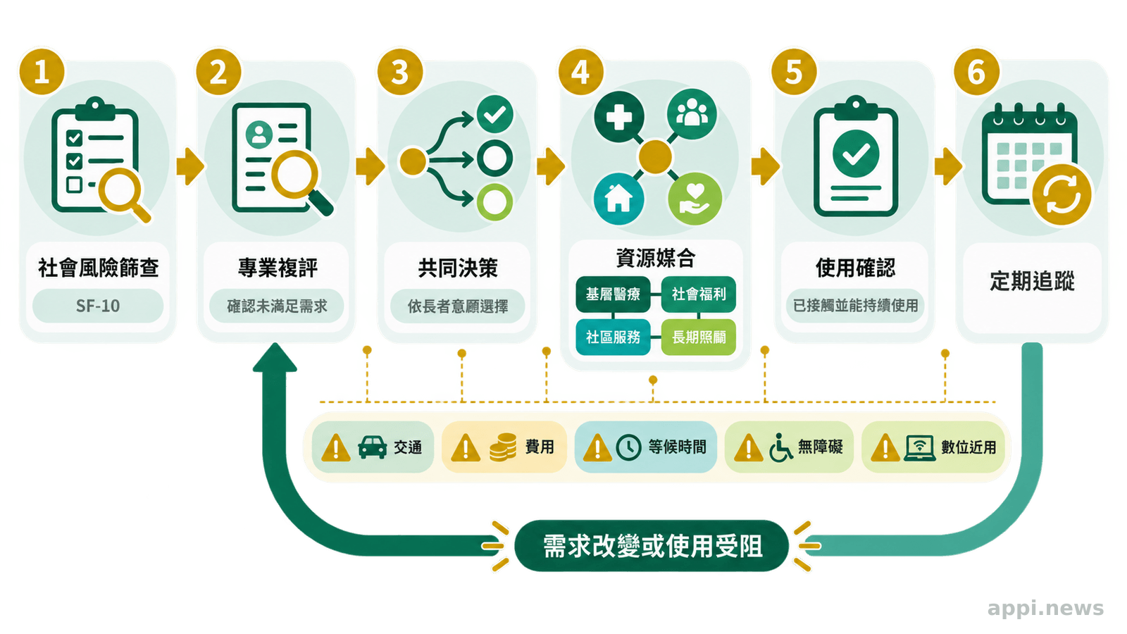 流程箭頭串連社會風險篩查、專業複評、共同決策、資源媒合、服務使用確認與定期追蹤,並由追蹤回到複評。