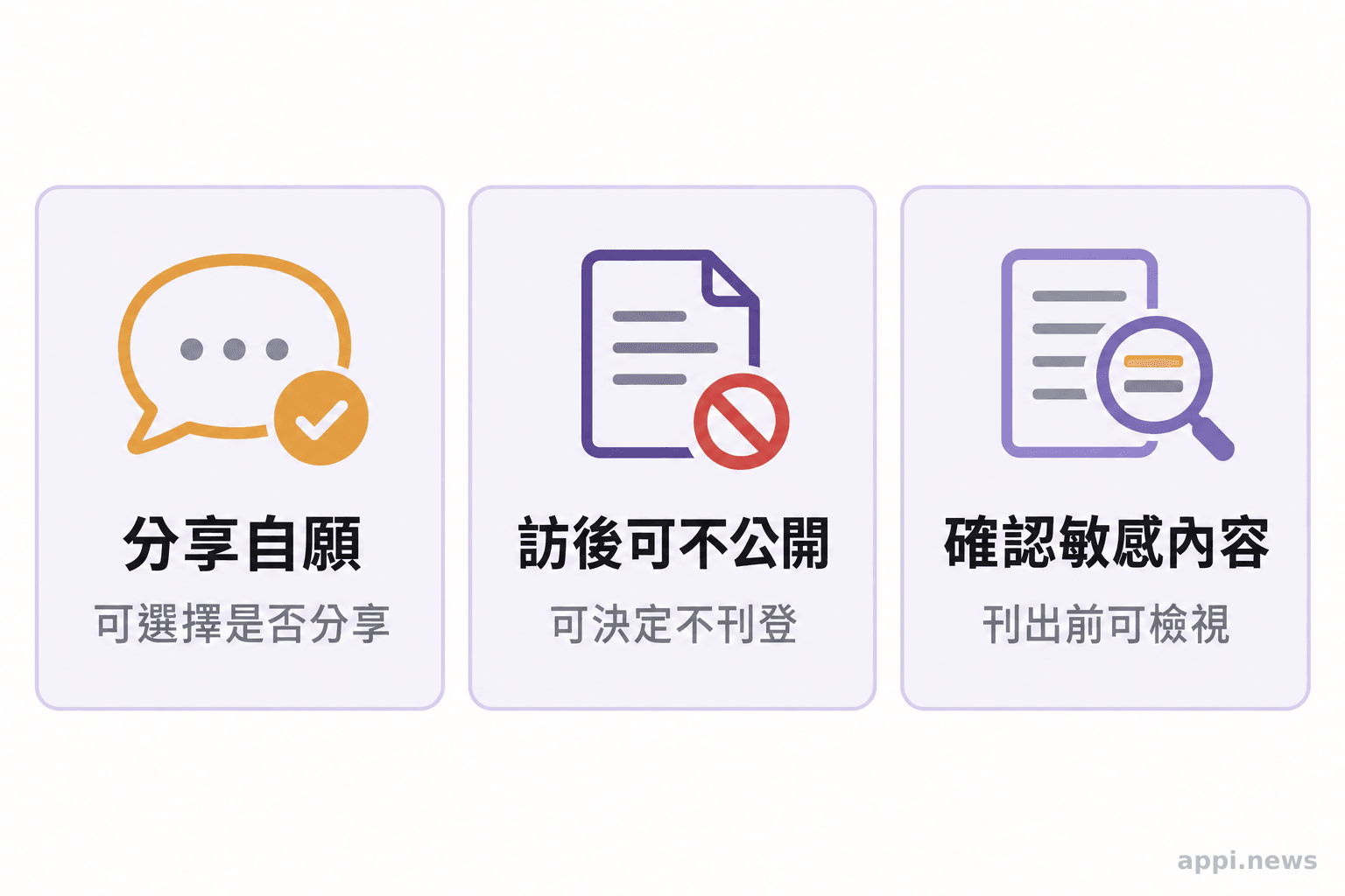 三個並列圖示呈現受訪者可選擇是否分享、訪後決定不公開，以及確認文章中的敏感內容。