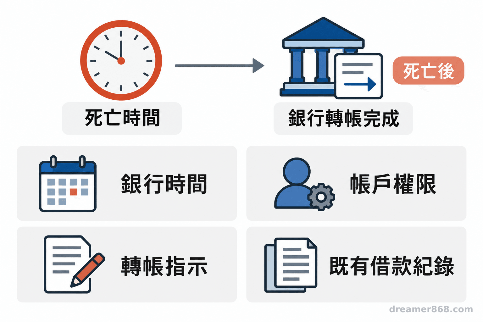 時間軸呈現死亡時間與其後完成的銀行轉帳，旁列銀行時間、帳戶權限、轉帳指示及既有借款紀錄。
