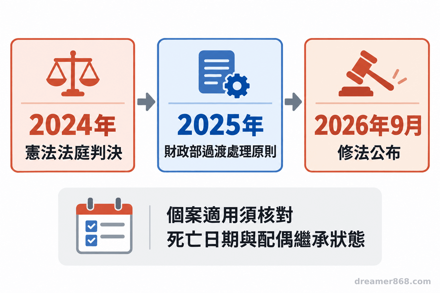 時間軸依序標示2024年憲法法庭判決、2025年財政部過渡處理原則，以及2026年9月修法公布。