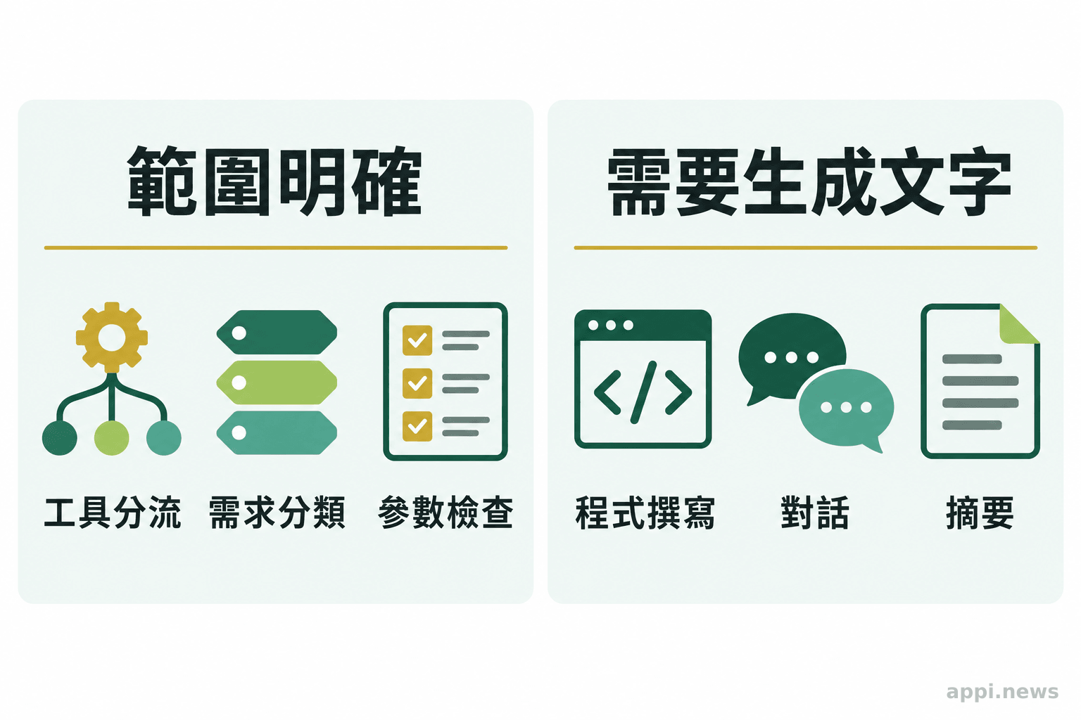 兩組並列圖示分別呈現工具分流與參數檢查,以及程式撰寫、對話和摘要。