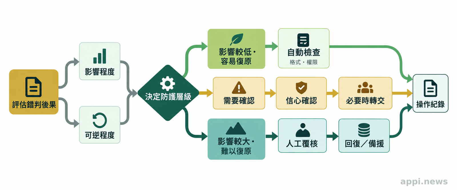 流程圖從錯判影響與可逆性出發,連接程式驗證、確認轉交、人工覆核、回復及操作紀錄等防護措施。
