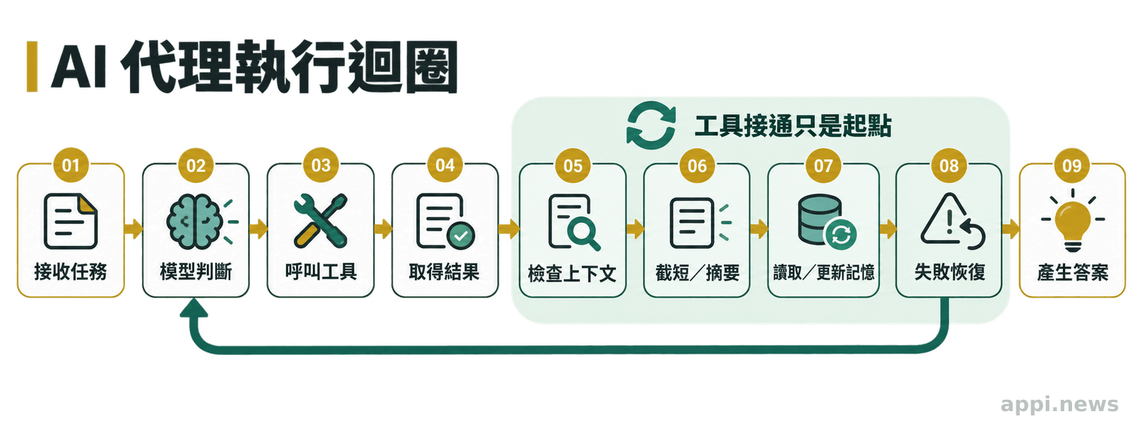 流程圖展示 AI代理從接收任務、決定工具呼叫、取得結果,到管理上下文、記憶與失敗恢復後產生答案