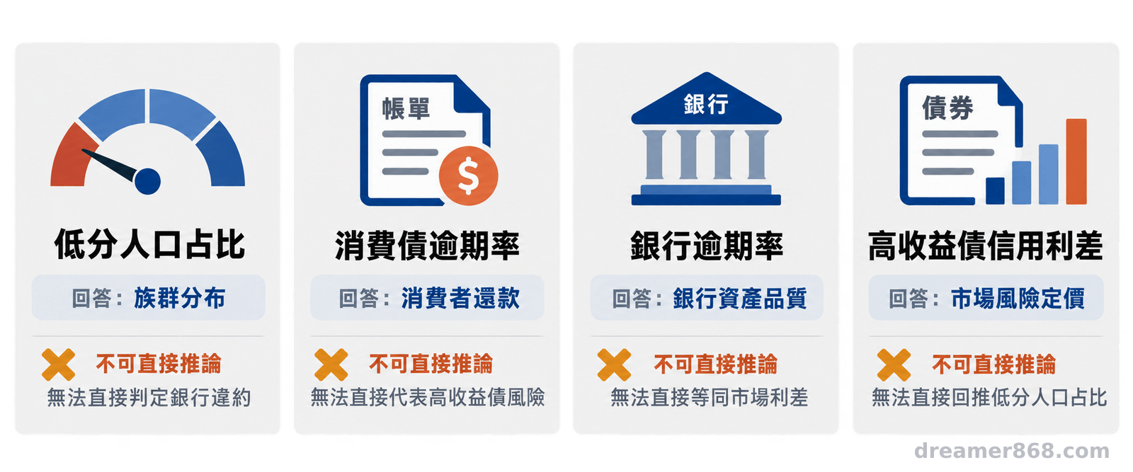 四個並列資訊卡分別呈現低分人口占比、消費債逾期率、銀行逾期率與高收益債信用利差的用途及不可直接推論的事項。