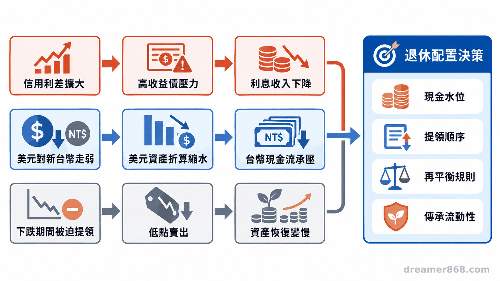 退休壓力測試圖以三條情境路徑呈現信用利差擴大、美元對新台幣走弱與下跌期間被迫提領，最後連到現金水位、提領順序與傳承流動性。
