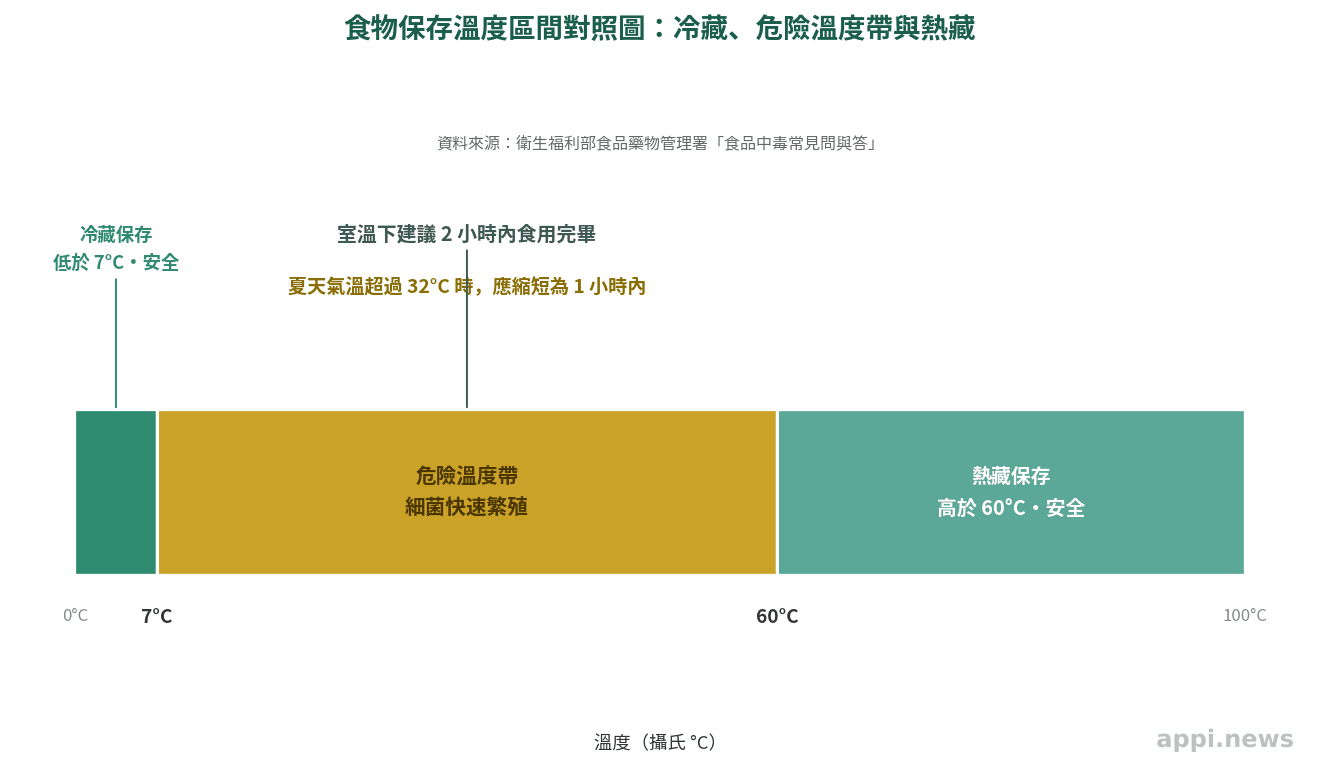 溫度區間對照圖，標示冷藏、危險溫度帶與熱藏三個區間及室溫存放建議時限
