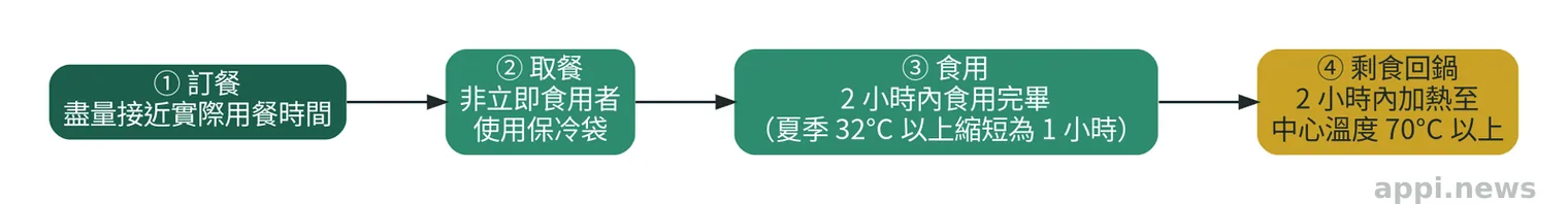 上班族外食時間掌握流程圖，依序為訂餐、取餐、食用與剩食回鍋四個步驟