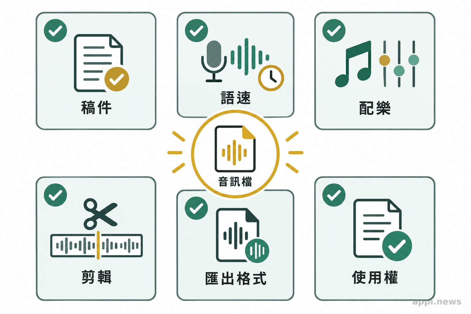 音訊檔案周圍排列六張檢查卡，分別標示稿件、語速、配樂、剪輯、匯出格式與使用權。