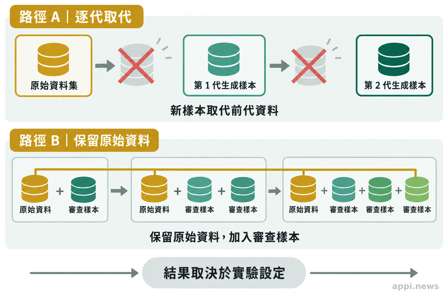 兩條資料訓練路徑分別呈現新生成資料取代舊資料,以及保留原始資料並加入審查後樣本