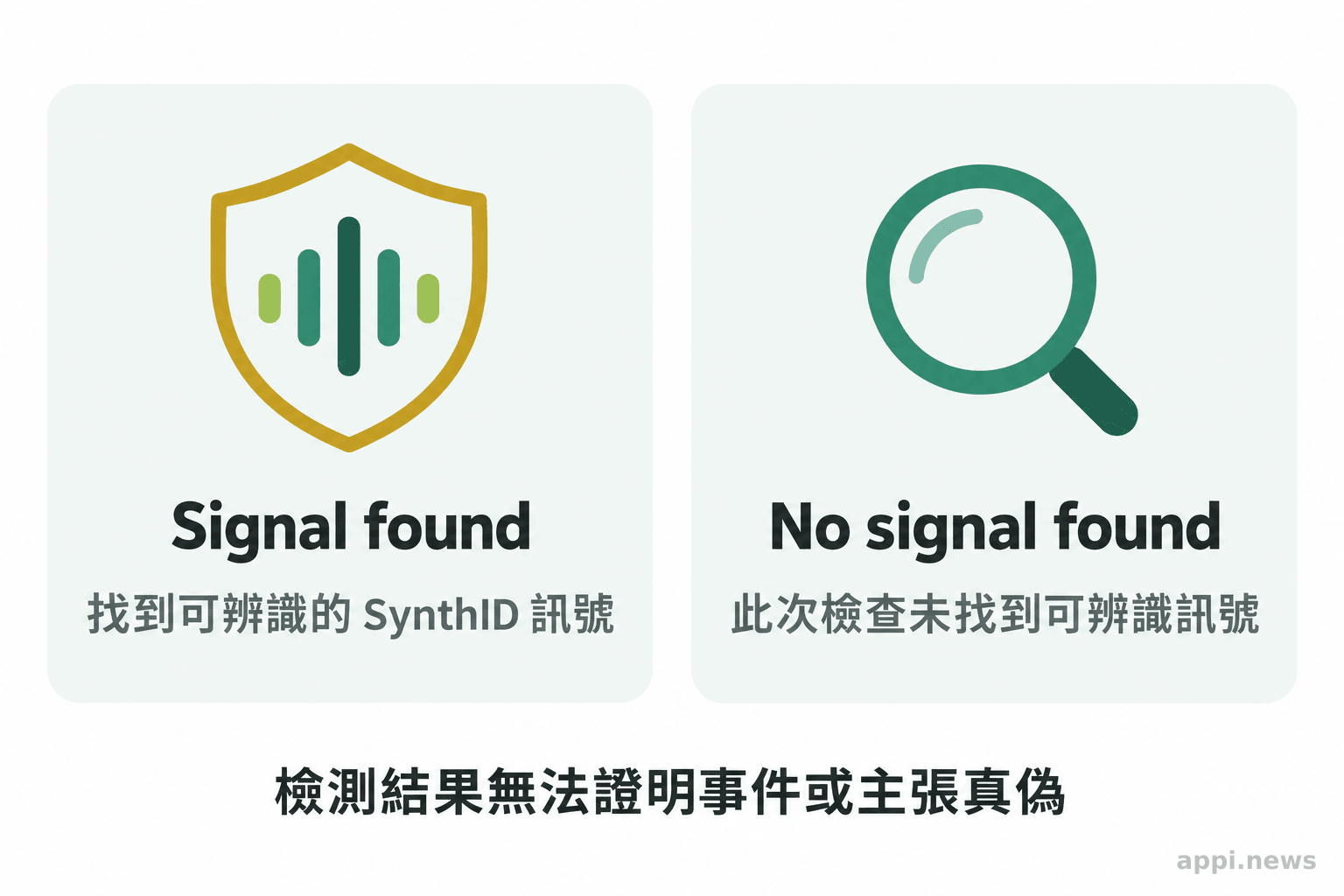 左右兩欄分別列出檢出與未檢出浮水印可支持的判斷,底部標示兩者都不能證明內容真偽。