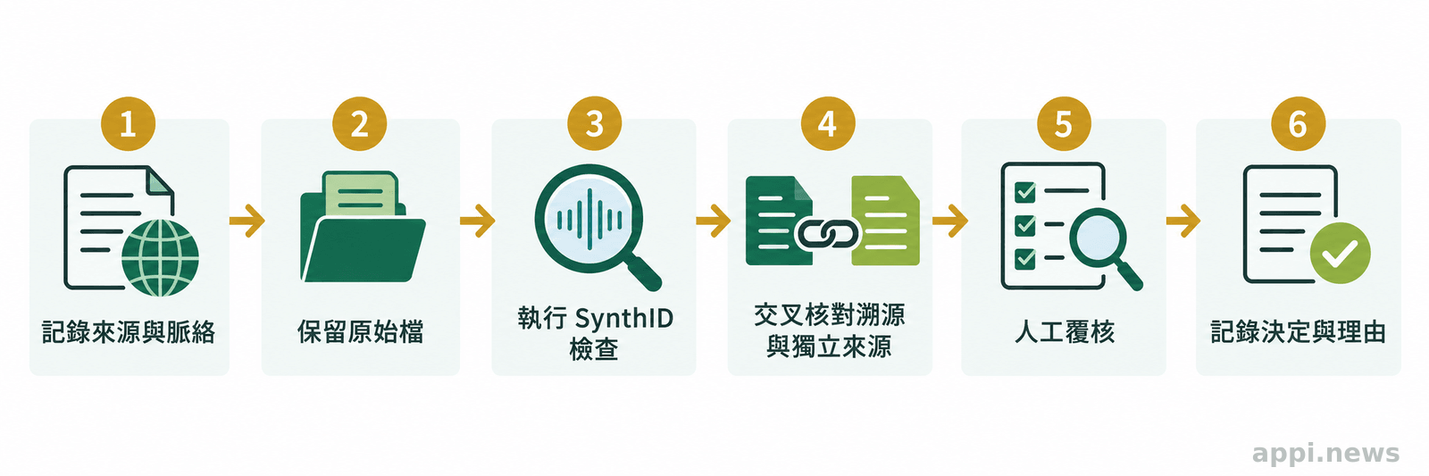 流程圖依序呈現記錄來源、保留原始檔、檢查 SynthID、交叉核對溯源資料、人工覆核及記錄決定。