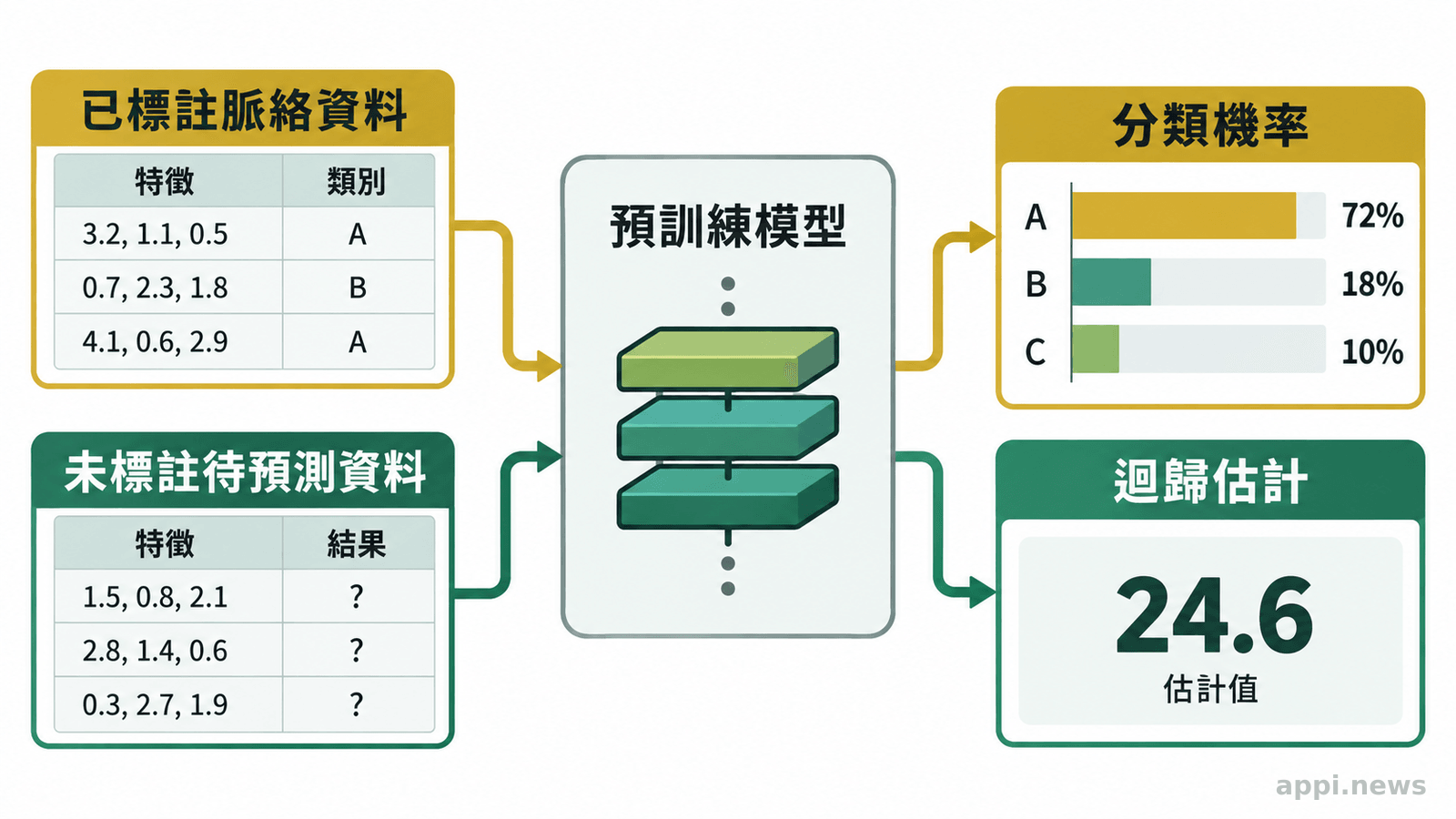 已標註的脈絡資料與未標註的待預測資料列進入預訓練模型，右側分別呈現分類機率與迴歸估計。