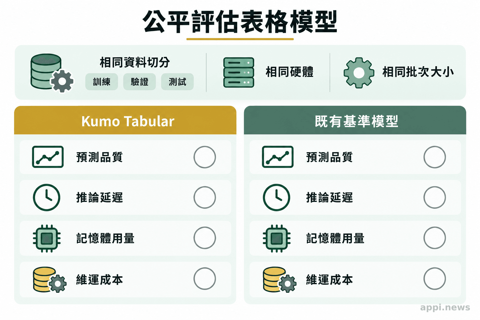 資訊圖以共同條件列出相同資料切分、硬體與批次設定，下方並列兩種模型及預測品質、延遲、記憶體和維運成本四項比較面向。