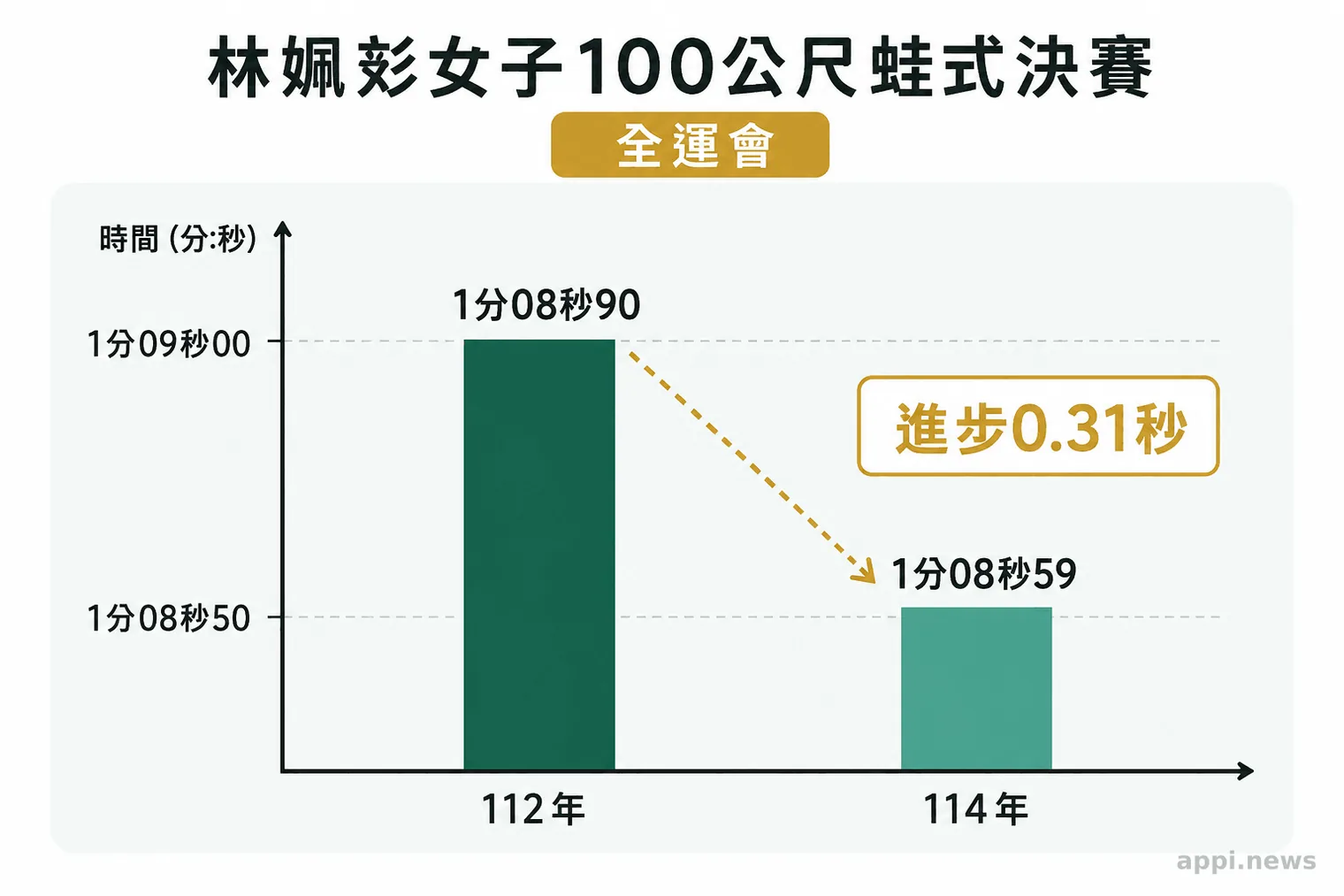 比較林姵彣在112年與114年全運會女子100公尺蛙式決賽成績的圖表。