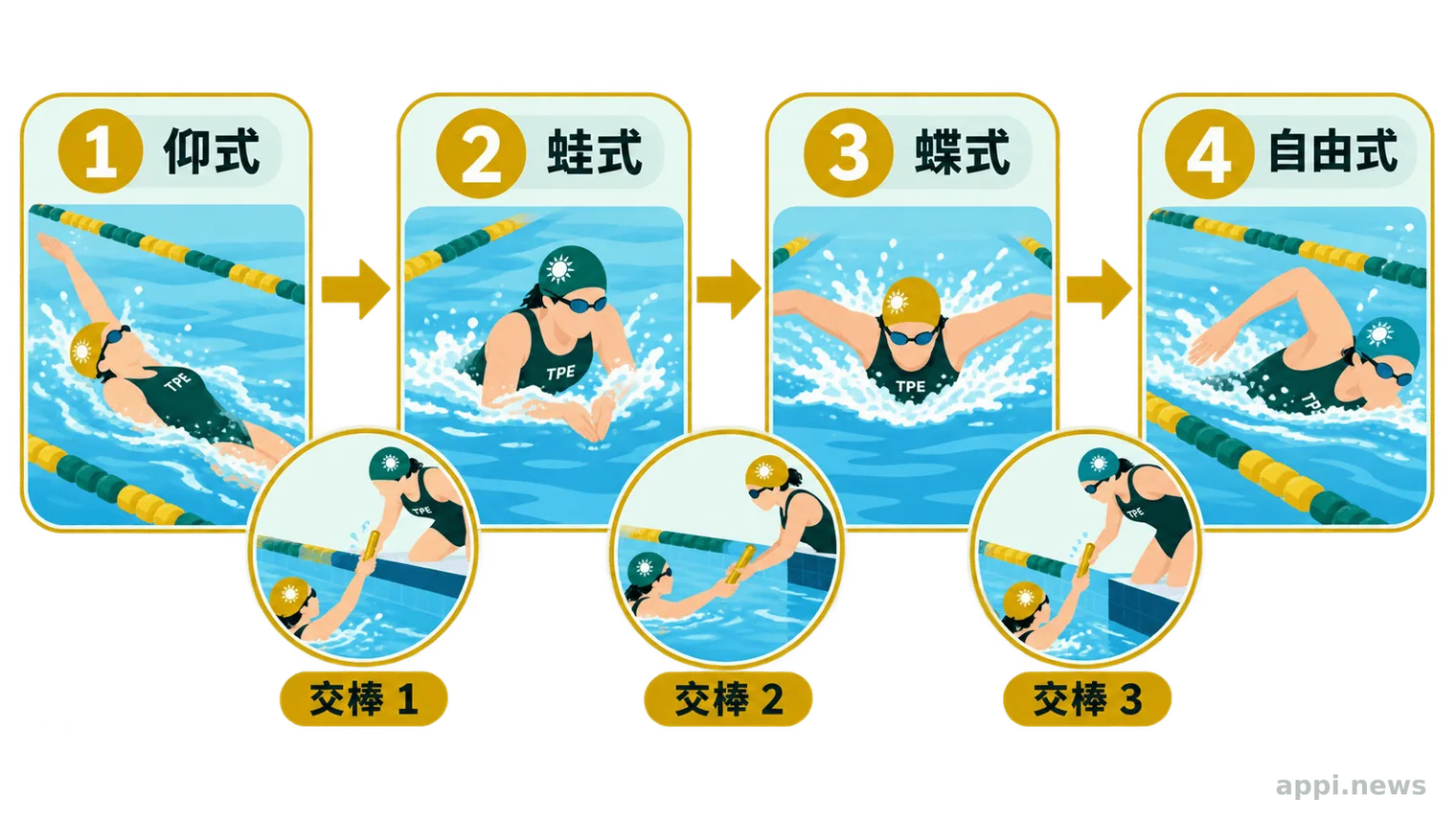 台中女子4×100公尺混合式接力兩屆成績比較圖。