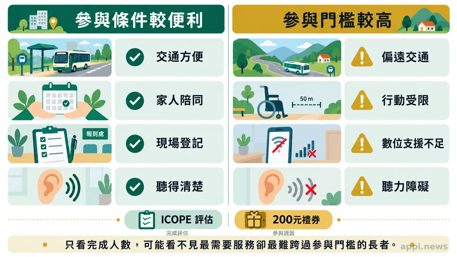 對照資訊圖呈現長者參加ICOPE時的交通、行動、聽力與數位登記支持差異