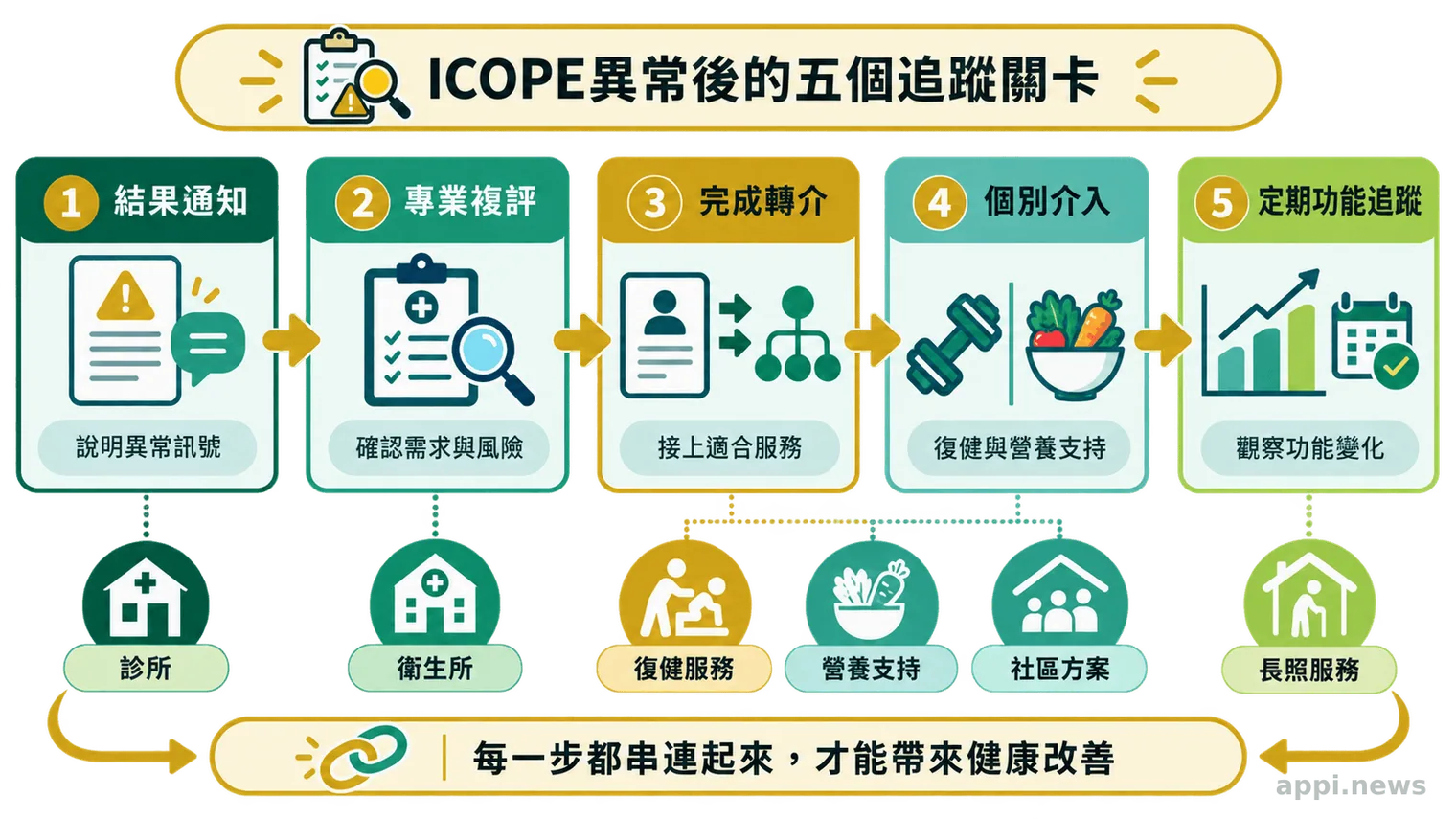 流程圖呈現ICOPE異常後從結果通知、專業複評、完成轉介、個別介入到定期功能追蹤的五個階段