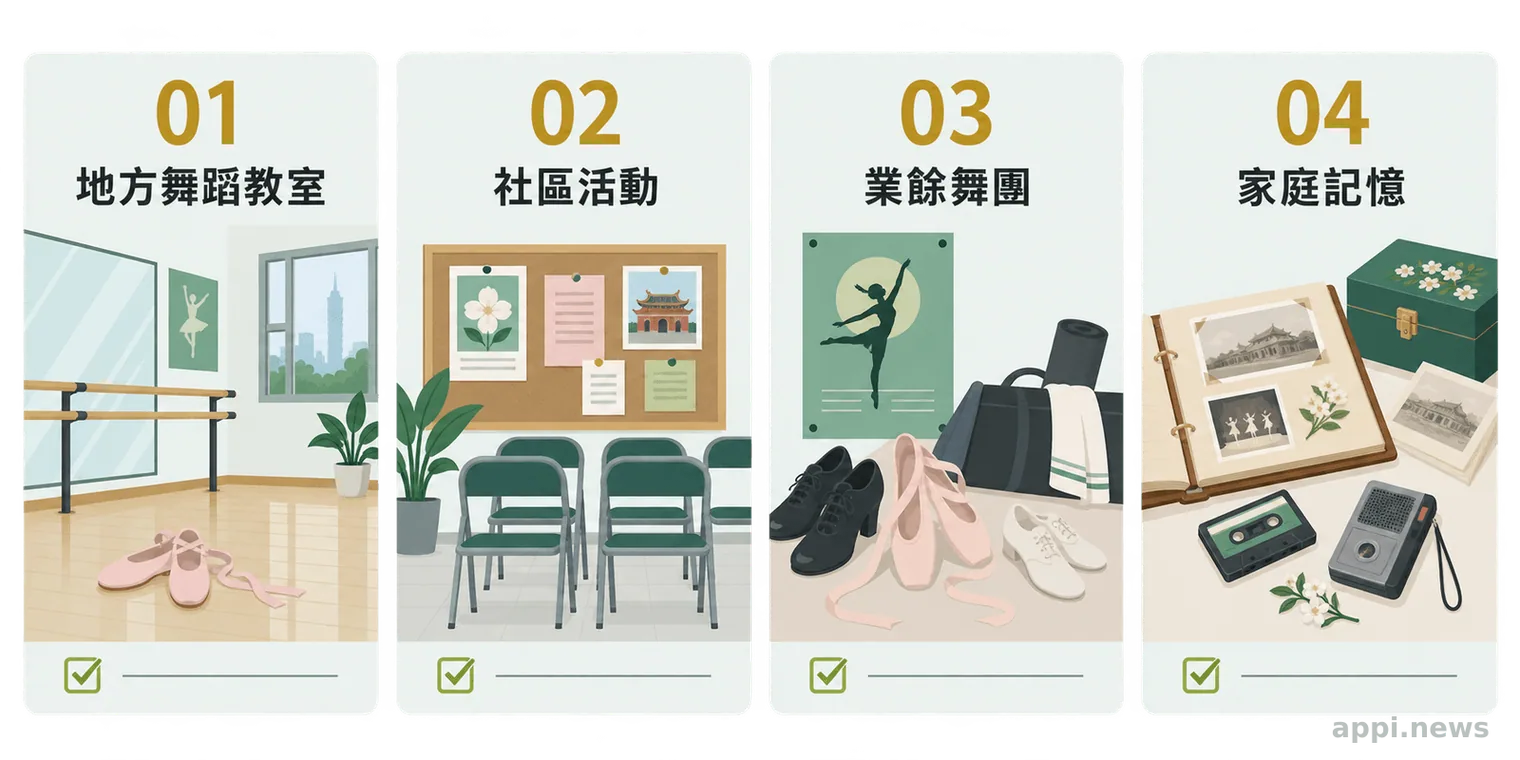 地方舞蹈教室、社區活動、業餘舞團與家庭記憶以四個並列場景呈現地方文化參與。