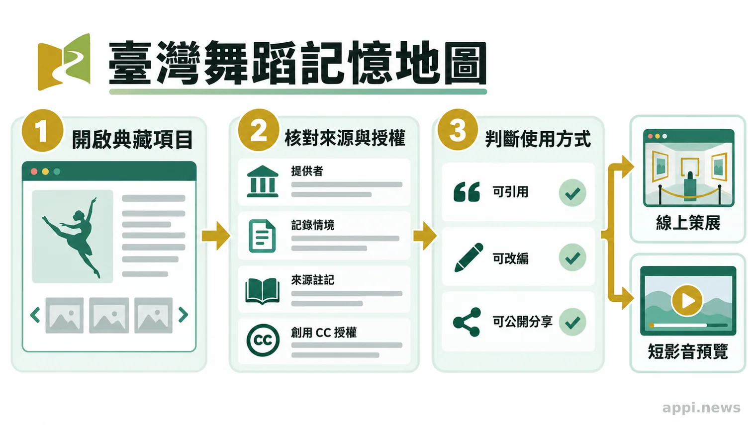 讀者在線上舞蹈典藏頁面依序查看資料、提供者、記錄情境與授權條件,再判斷引用或分享方式。