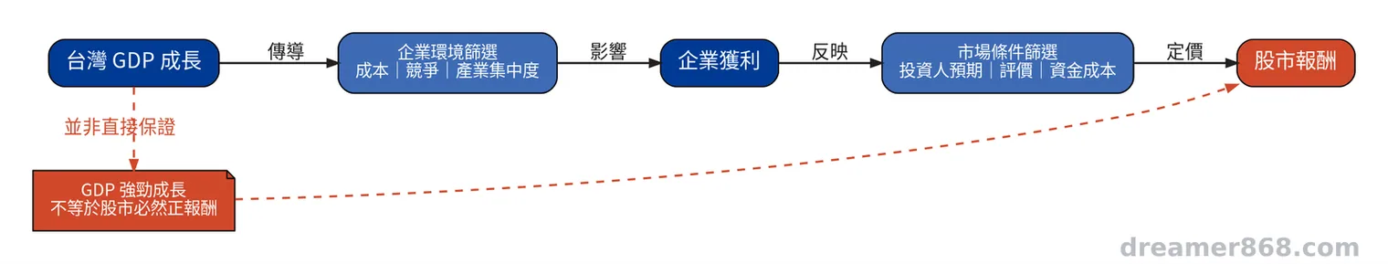 流程圖顯示台灣 GDP 成長須經過成本、競爭、企業獲利、市場預期、評價與資金成本,才影響股市報酬。