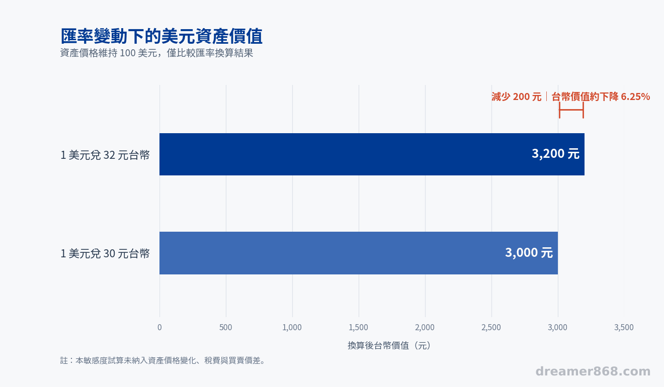 長條圖比較 100 美元資產按一美元兌 32 元及 30 元台幣換算後,分別為 3,200 元與 3,000 元。