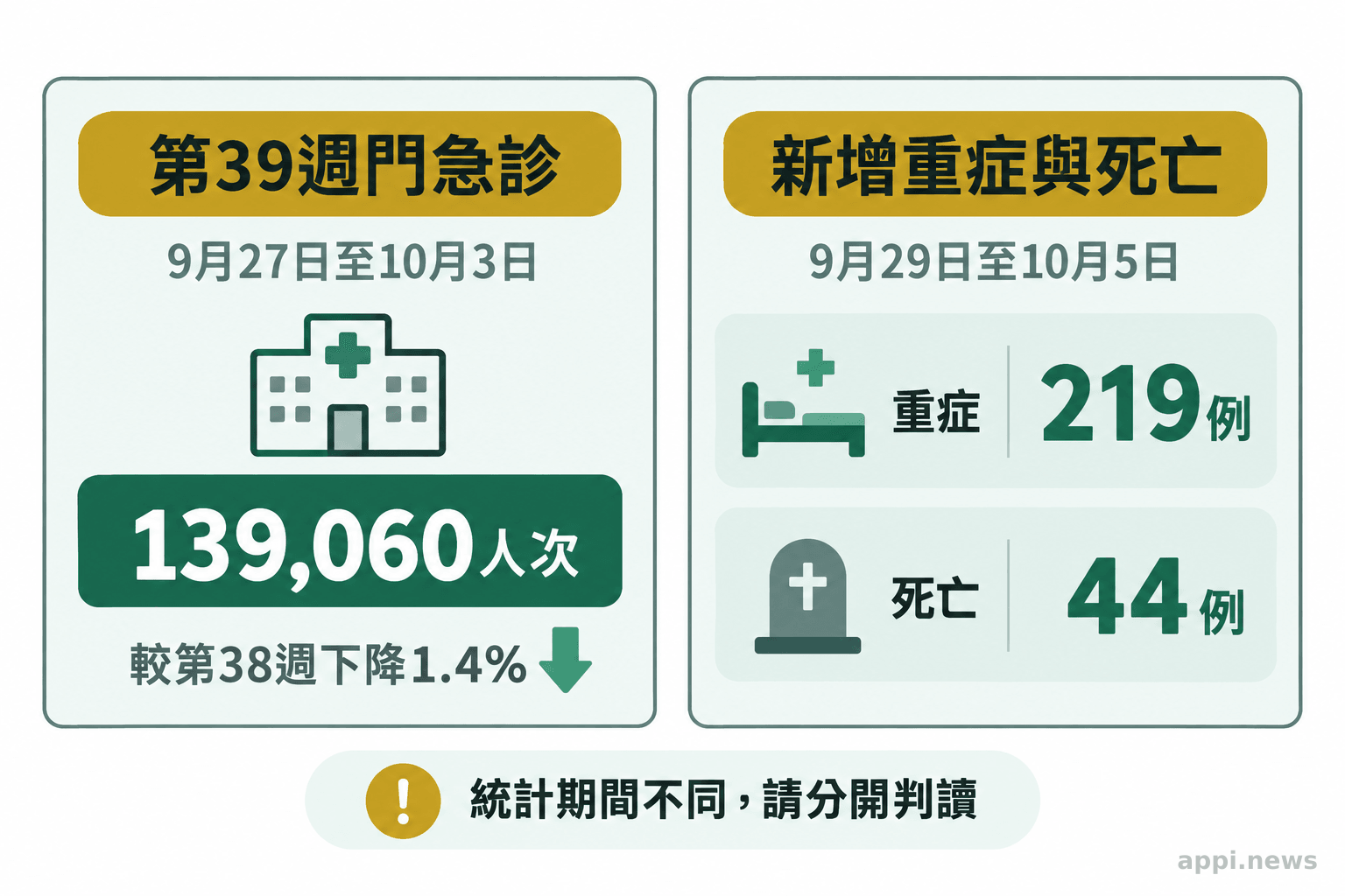 兩個分開的統計區塊呈現第39週門急診139,060人次、較前週下降1.4%,以及9月29日至10月5日新增重症219例、死亡44例。