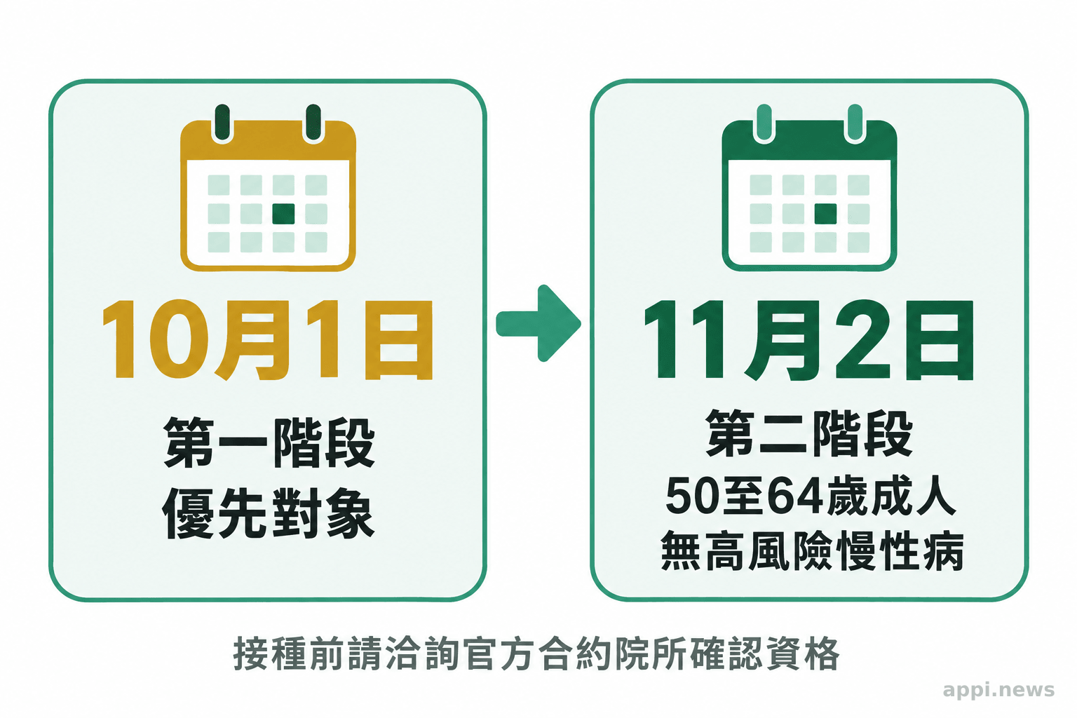 時程圖由左至右標示10月1日第一階段優先對象接種,以及11月2日第二階段符合條件的50至64歲成人接種。